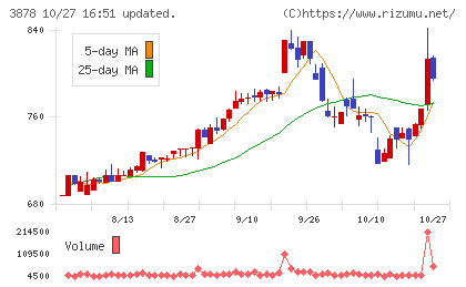 巴川コーポレーションチャート