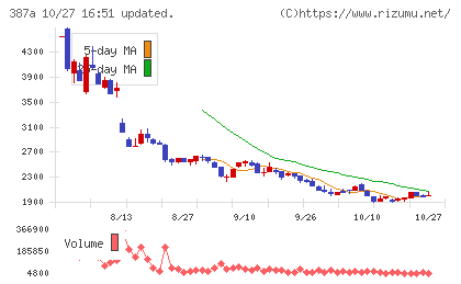 フラーチャート