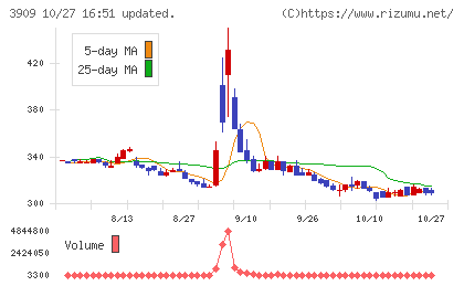 ショーケースチャート