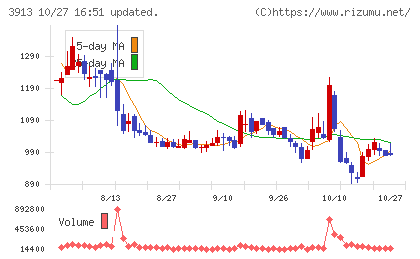 ＧｒｅｅｎＢｅｅチャート
