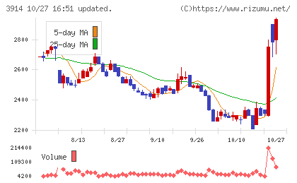 ＪＩＧ−ＳＡＷチャート