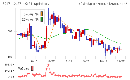 アイリッジチャート