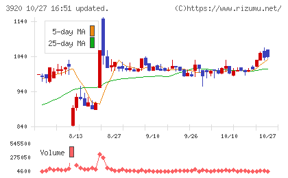 アイビーシーチャート