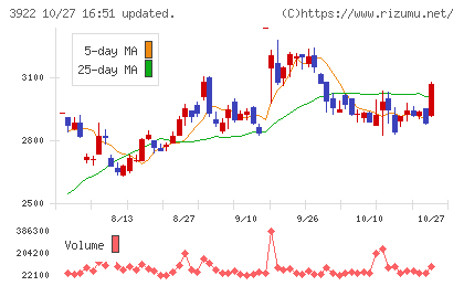 ＰＲ　ＴＩＭＥＳチャート