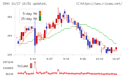 ノムラシステムコーポレーションチャート