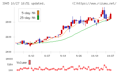 スーパーバッグチャート