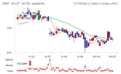 エルテスチャート