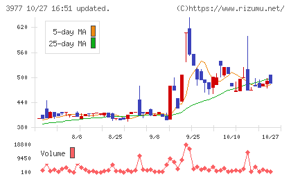 フュージョンチャート