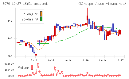うるるチャート