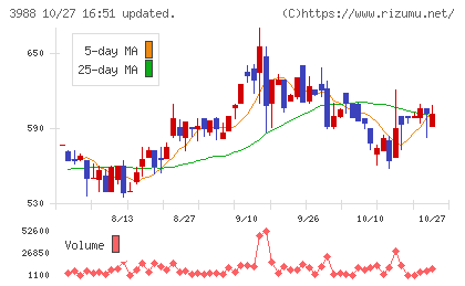 ＳＹＳホールディングスチャート