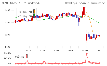 ウォンテッドリーチャート
