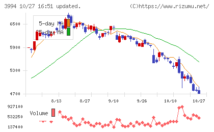 マネーフォワードチャート
