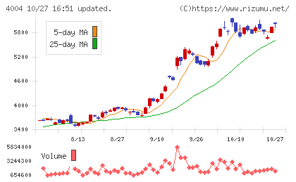 レゾナック・ホールディングスチャート