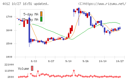 アクシスチャート