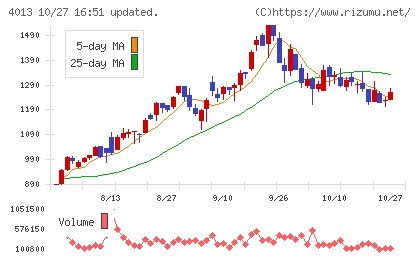 勤次郎チャート