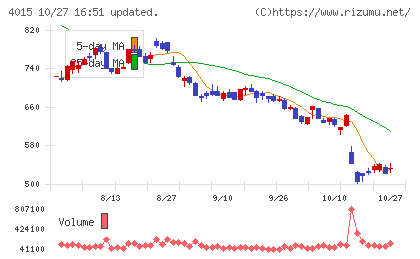 ペイクラウドホールディングスチャート