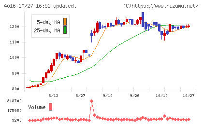 MITホールディングスチャート