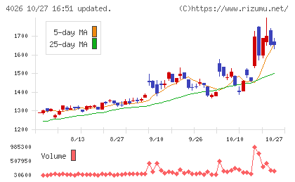 神島化学工業チャート