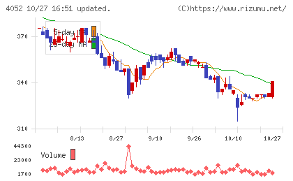 フィーチャチャート
