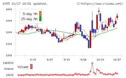 ティアンドエスグループチャート