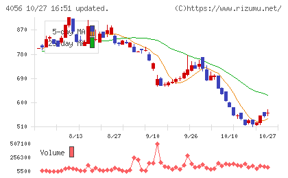 ニューラルグループチャート