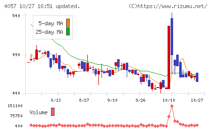 インターファクトリーチャート