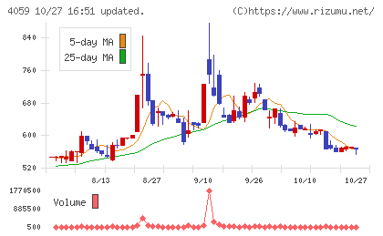 まぐまぐチャート
