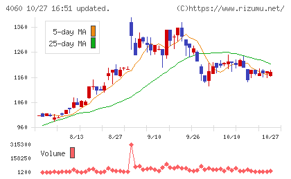 ｒａｋｕｍｏチャート
