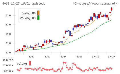イビデンチャート