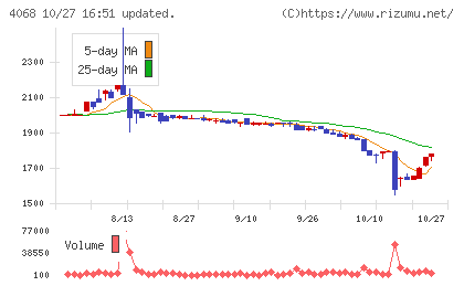 ベイシスチャート