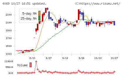 BlueMemeチャート