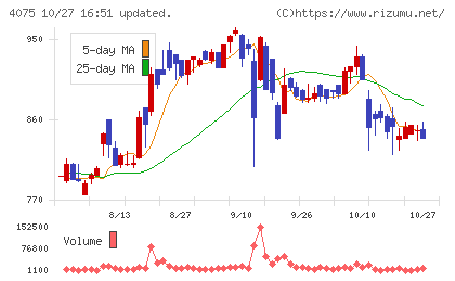 ブレインズテクノロジーチャート