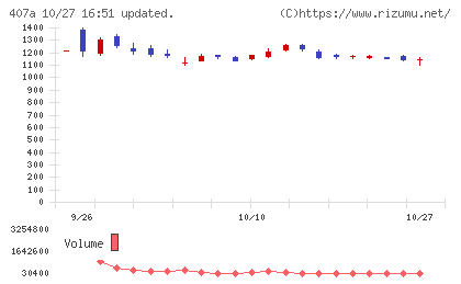 ＵＮＩＣＯＮホールディングスチャート