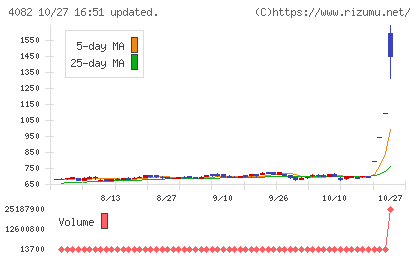第一稀元素化学工業チャート