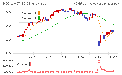 エア・ウォーターチャート