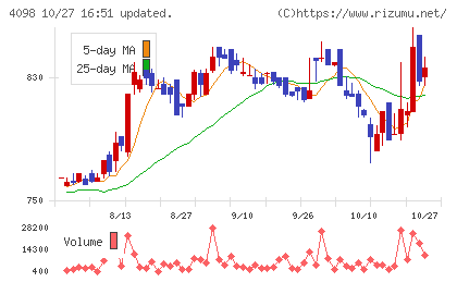 チタン工業チャート