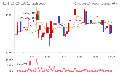 丸尾カルシウムチャート