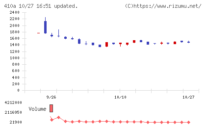 GMOコマースチャート