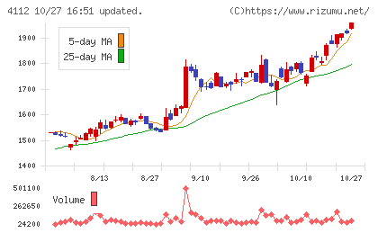 保土谷化学工業チャート
