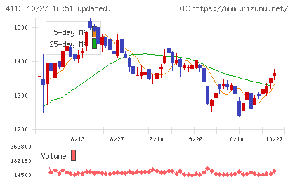田岡化学工業チャート
