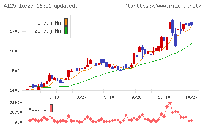 三和油化工業チャート