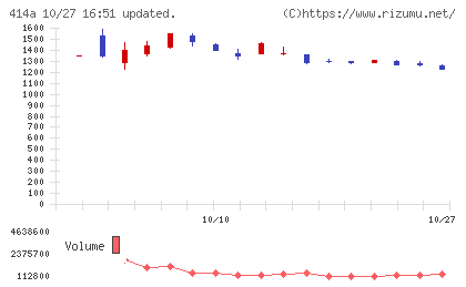 オーバーラップホールディングスチャート