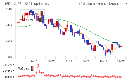 プレイドチャート
