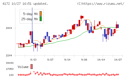 東和ハイシステムチャート