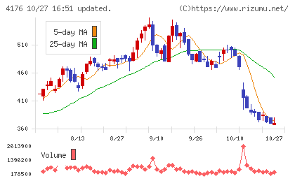 ココナラチャート