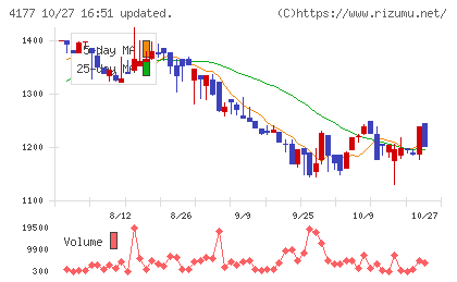 i−plugチャート