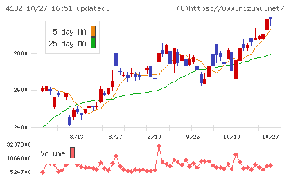 三菱ガス化学チャート