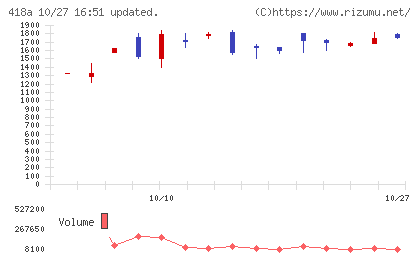 ウリドキチャート