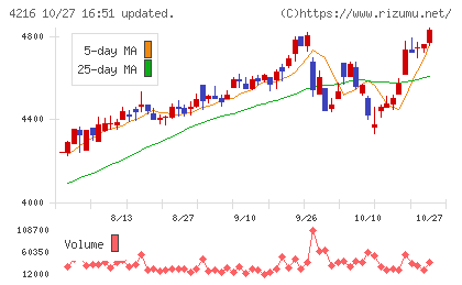 旭有機材チャート