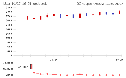 ムービン・ストラテジック・キャリアチャート